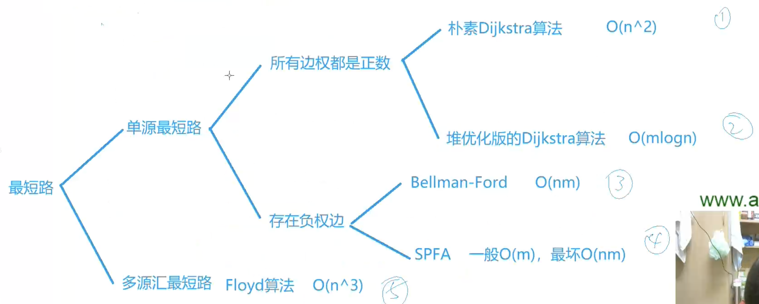 最短路汇总思维导图