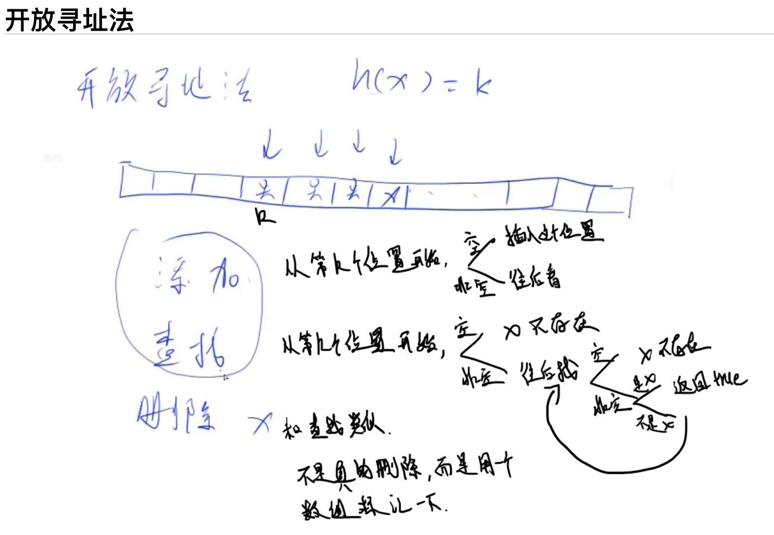 模拟散列表开放寻址法示意图