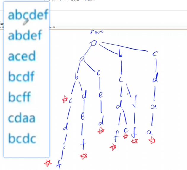 Trie字符串统计示意图1